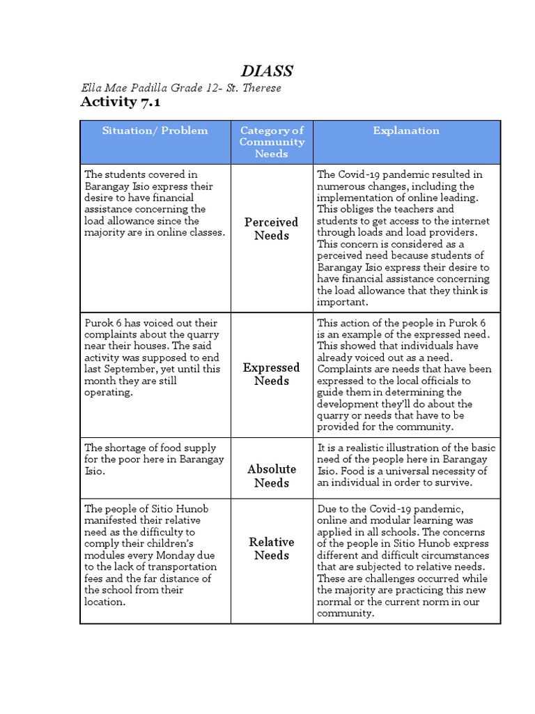 Community Needs Analysis in Barangay Isio | PDF | Vaccines | Community