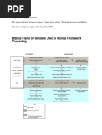 Biblical Frame or Templet Used in Biblical Framework Counseling 3 Pgs