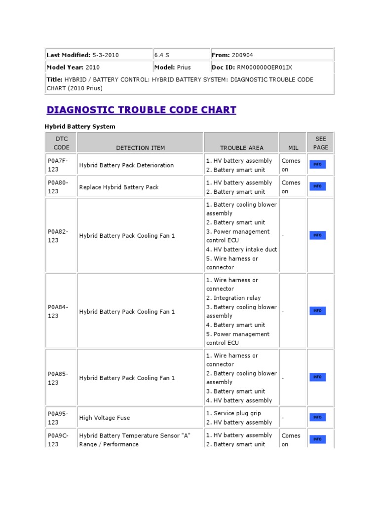 HYBRID BATTERY SYSTEM DIAGNOSTIC TROUBLE CODE CHART | PDF | Fuse ...