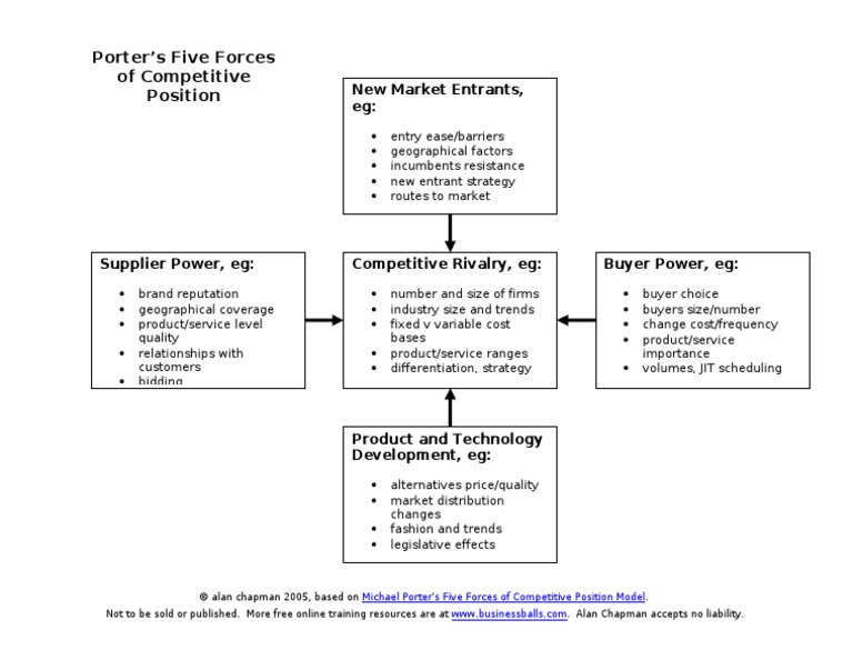 Porter'Sfiveforcesdiagram | PDF