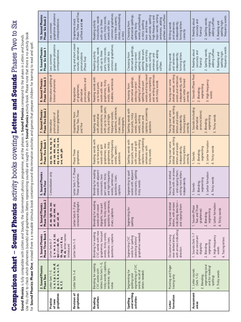 Sound Phonics Comparison Chart | PDF | Phonics | Spelling