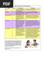 Stages of Narrative Development1