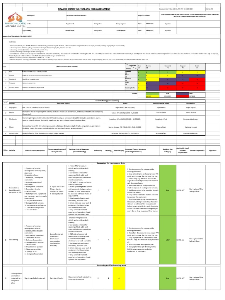 HIRA - Revised - Drain Work | PDF | Risk | Personal Protective Equipment