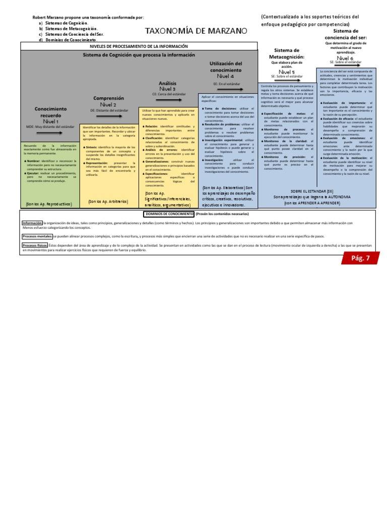 7 Taxonomía de Marzano | PDF