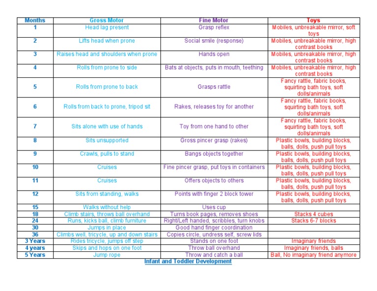 Infant and Toddler Development Chart | PDF