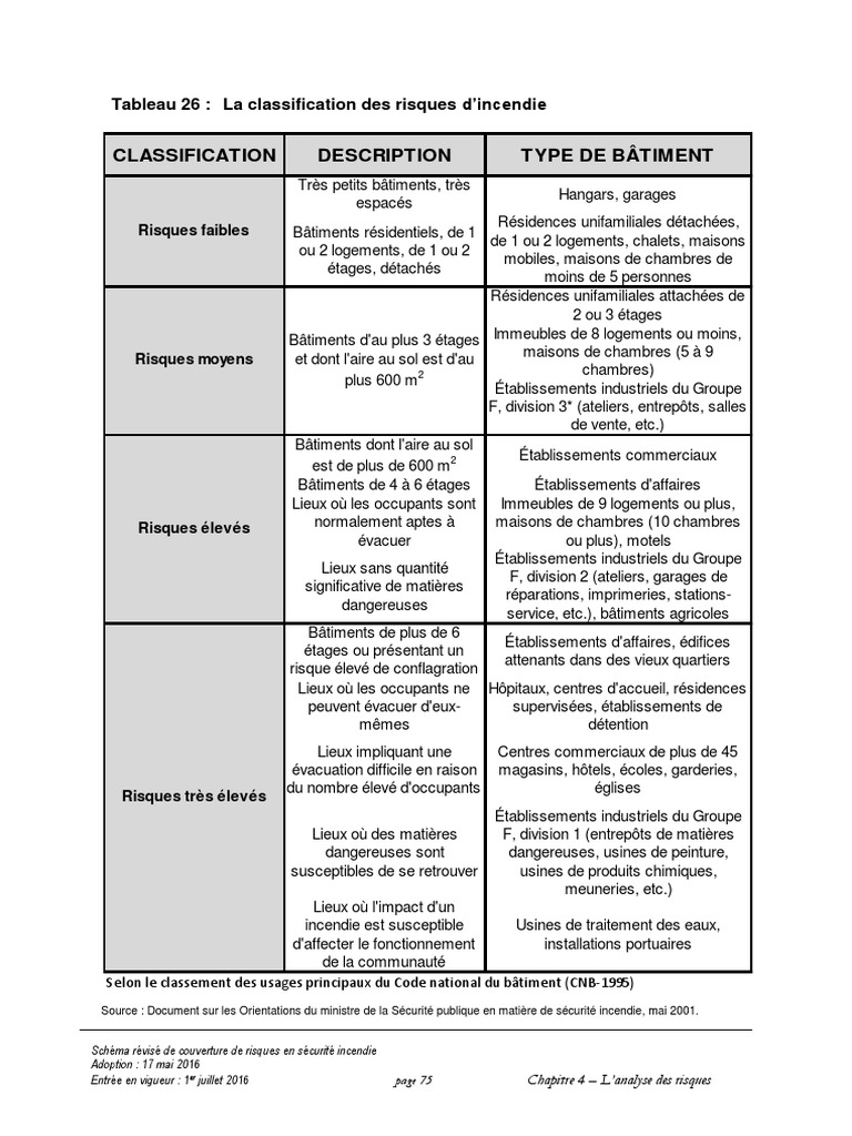 Classification des risques d'incendie | PDF