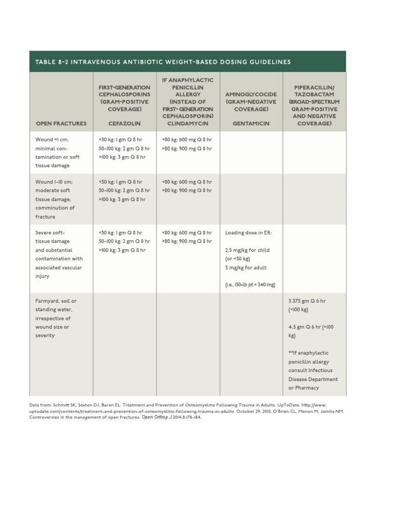 Intravenous Antibiotic WeightBased Dosing Guidelines PDF