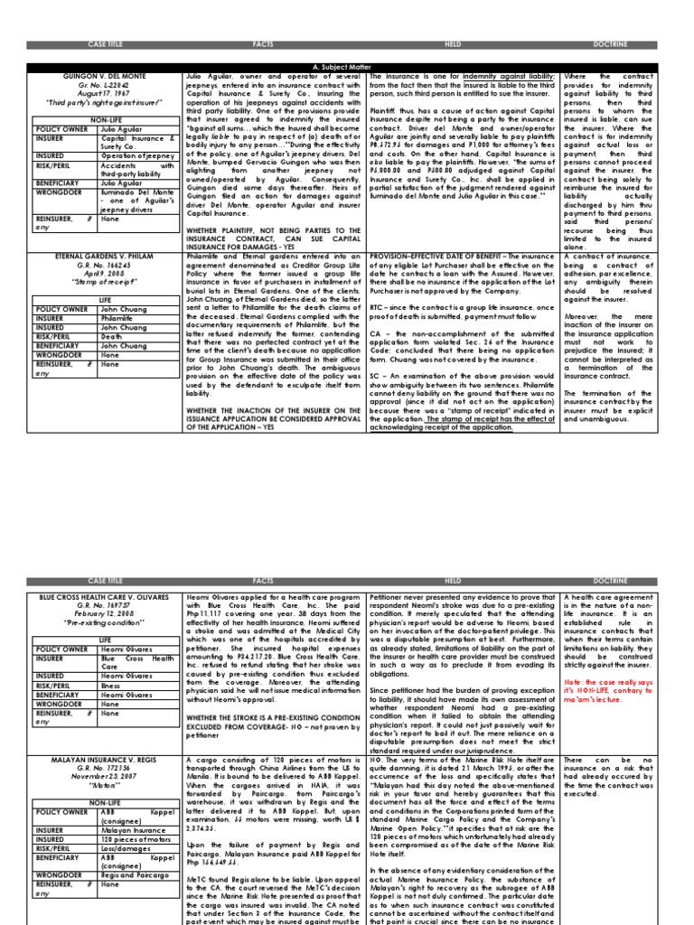 1 INSURANCE MATRIX Contract of Insurance PDF Insurance Mortgage Law