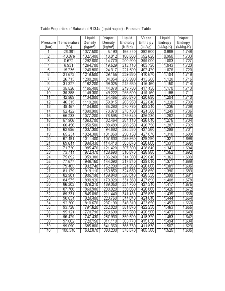 Saturated Pressure R134a | PDF | Enthalpy | Physical Sciences