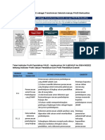 Indikator Profil Pendidikan PAUD - 2022