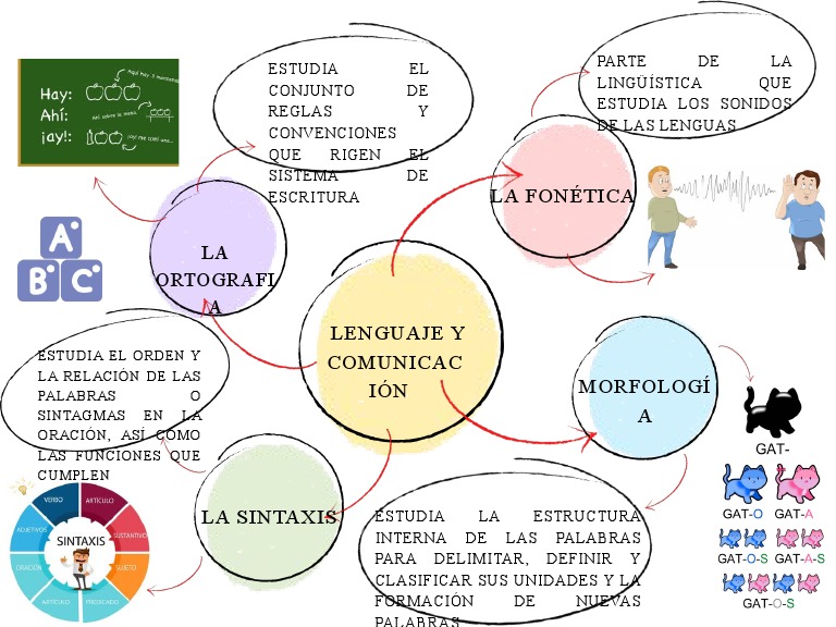 Mapa Mental Lenguaje y Comunicación | PDF