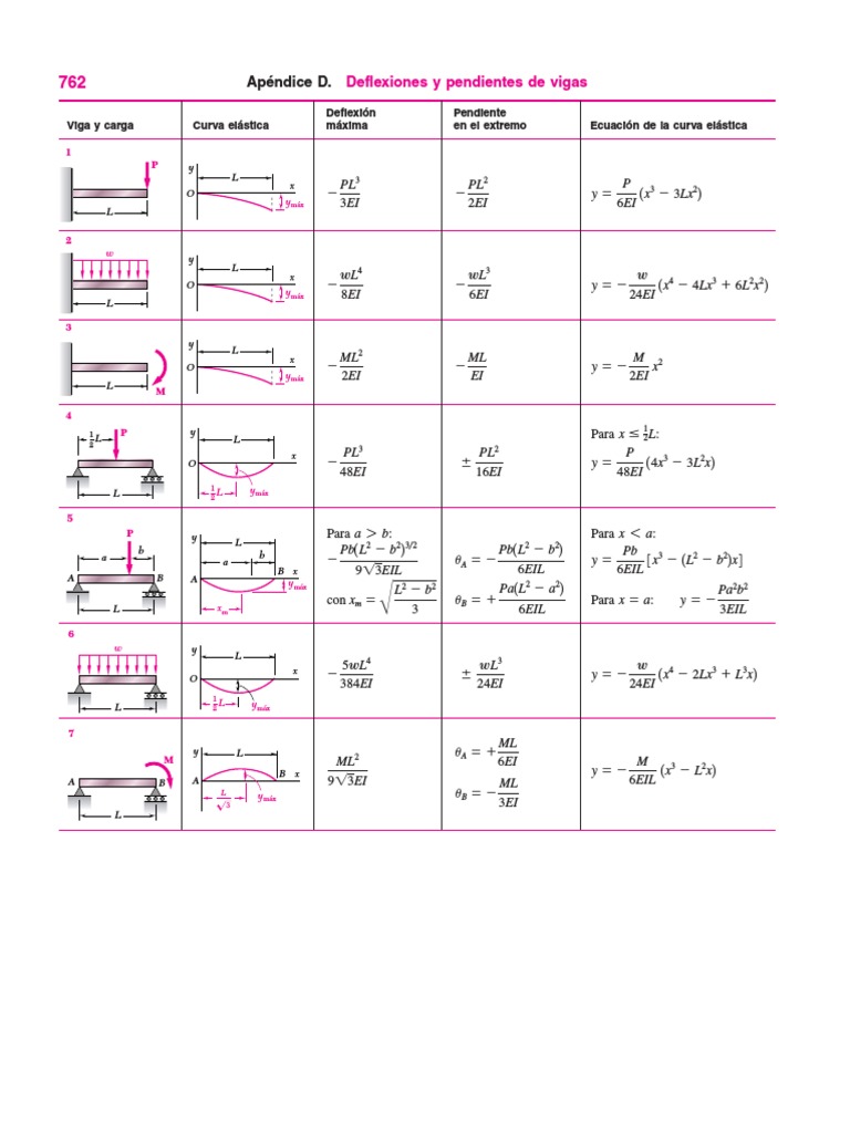 Tablas Beer PDF Física Aplicada e Interdisciplinaria Sectores