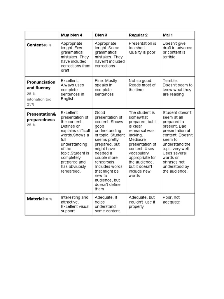 Rubric Oral Presentation | PDF