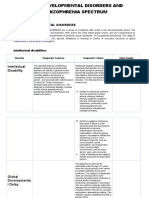 Neurodevelopmental Disorders and Schizophrenia Spectrum