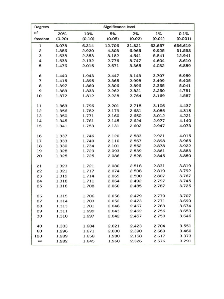 T Table For T Test