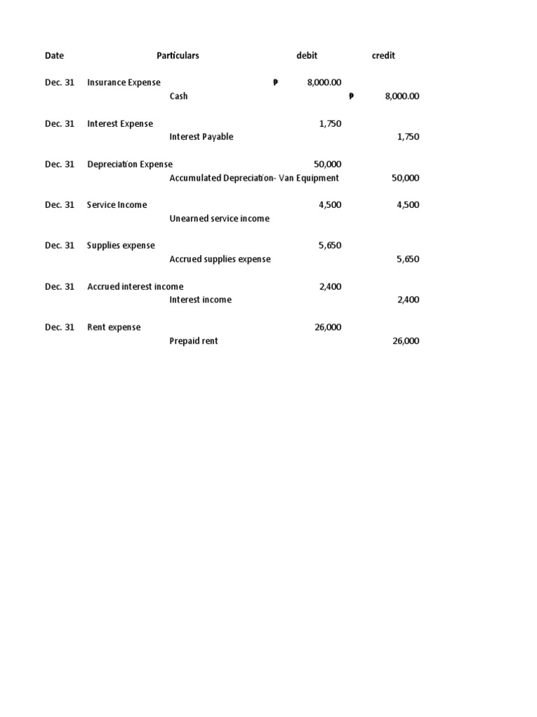 AJE Practice Problems Solution | PDF | Expense | Debits And Credits