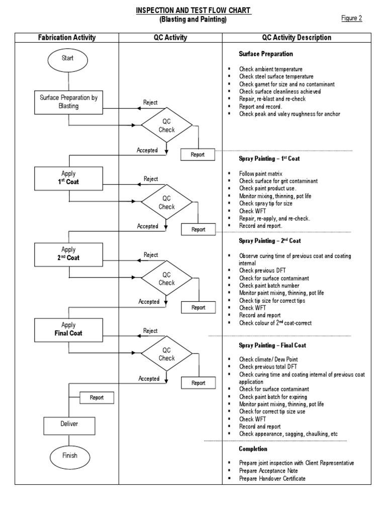 Blasting and Painting Inspection Flowchart | PDF