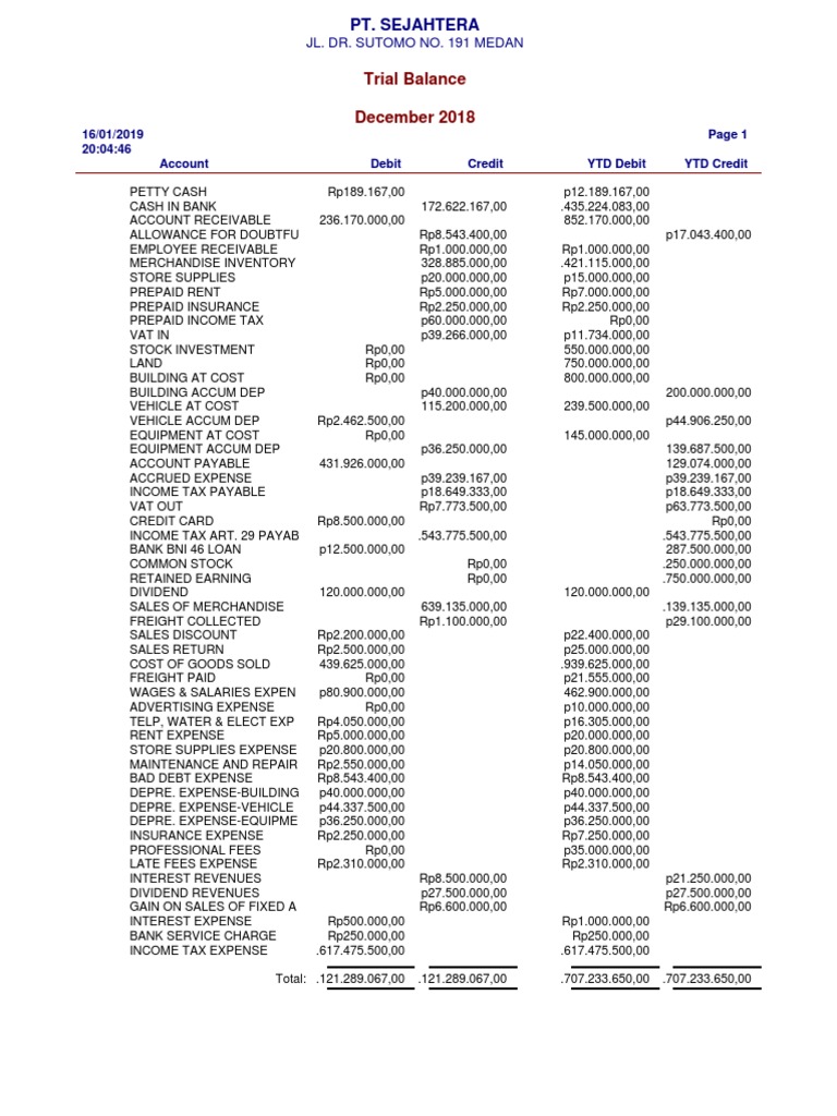 Trial Balance Setelah Penyesuaian | PDF | Debits And Credits | Expense