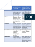 Cuadro Comparativo (Principios Básicos de Ética Profesional)