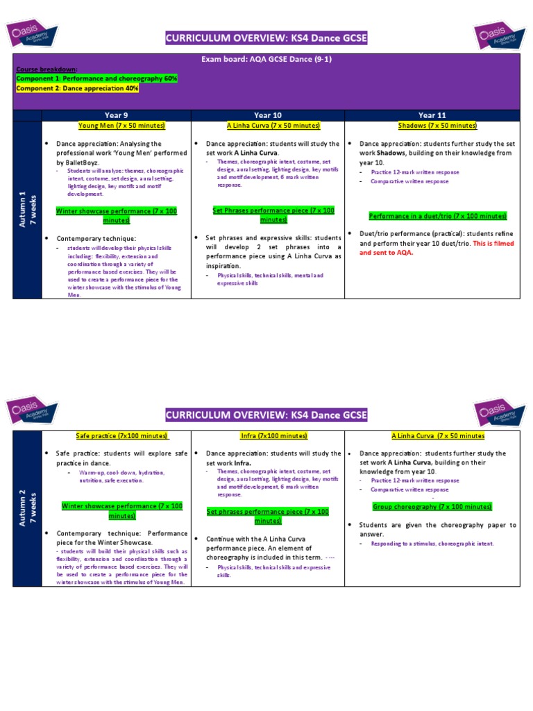 Dance GCSE Curriculum Overview KS4 | PDF | Dances | Test (Assessment)