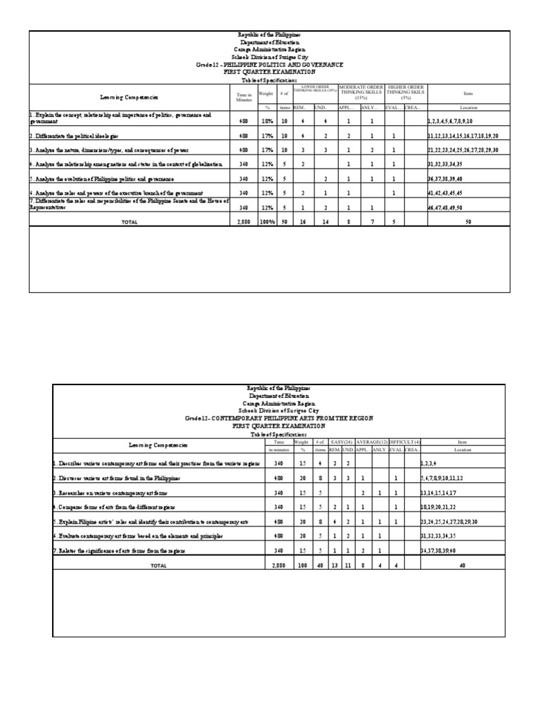 SocSci PPG12 TOS Q1Exam SY2022-2023 | PDF | Psychological Concepts ...