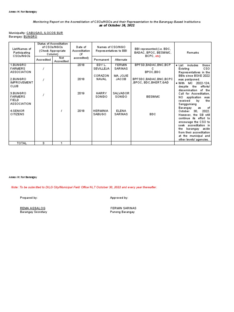CSO Accreditation Report for Barangay Bungro | PDF