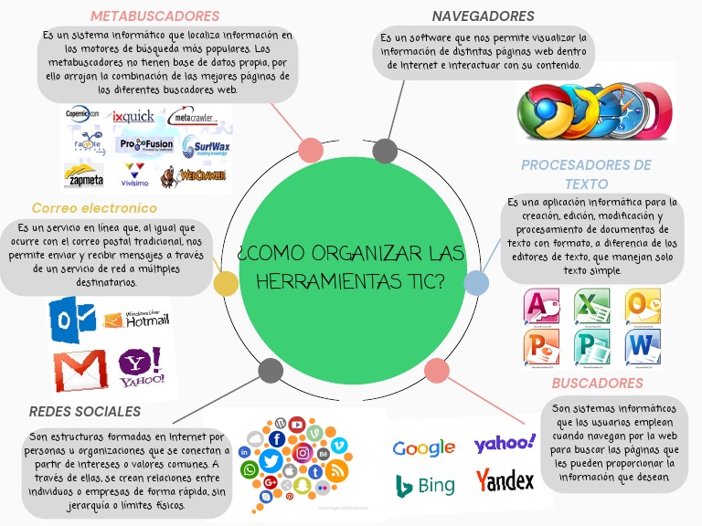 Mapa Mental Tic Pdf Página Web Internet