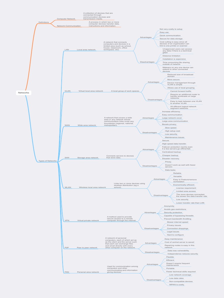 Mind Map For Networks | PDF | Computer Network | Wireless Lan