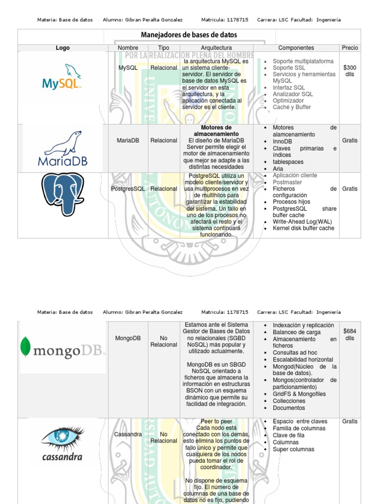 Comparativa de Manejadores de Bases de Datos | PDF | Mi sql | Bases de ...
