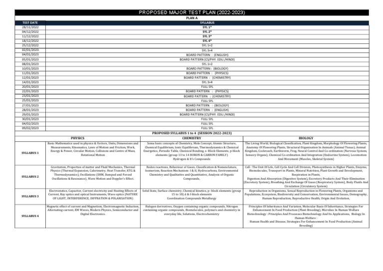 Major Test Plan-A Enthusiast Course | PDF
