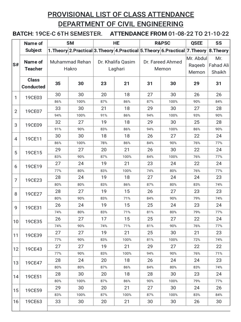 Provisional List of Class Attendance Department of Civil Engineering PDF