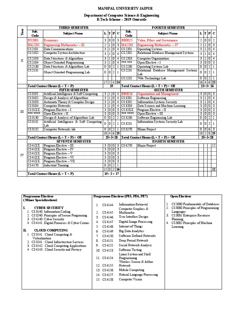 B.Tech Scheme and Syllabus 2019-2020 Onwards | PDF | Channel Access ...
