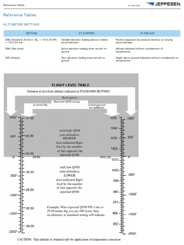 Jeppview Reference Tables | PDF | Fahrenheit | Pascal (Unit)