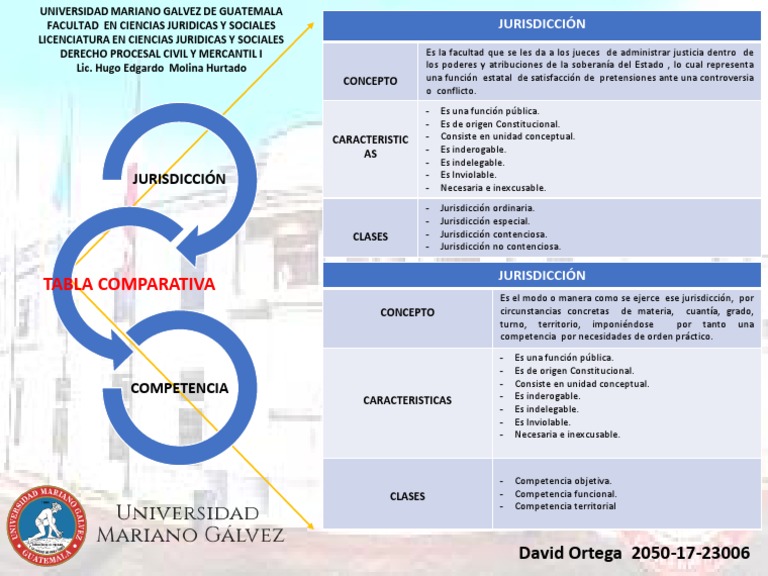 Cuadro Comparativo Jurisdicción y Competencia - David Ortega 2050-17 ...