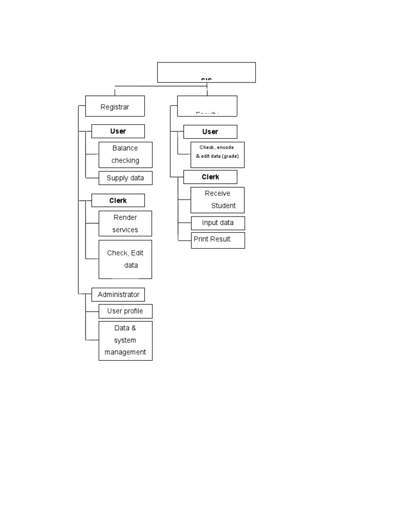 SIS Functional Decomposition Diagram | PDF