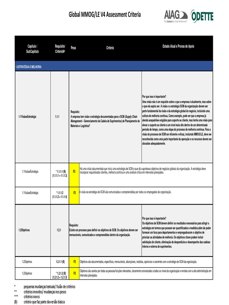 Auditoria MMOG e Gestão de Suprimentos | PDF