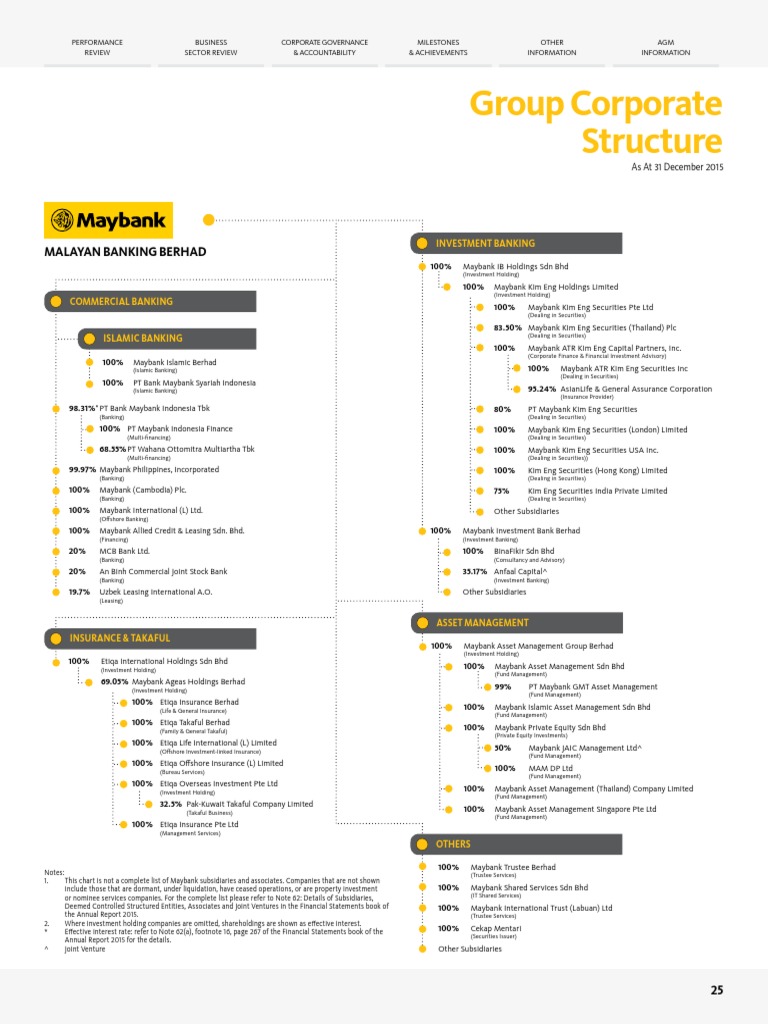 Group Corporate Structure 2015 | PDF | Economies | Corporations