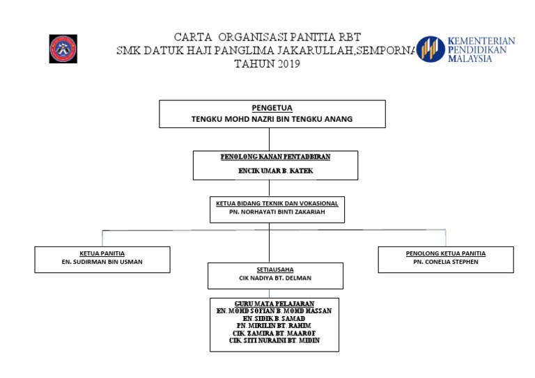 Carta Organisasi Panitia RBT | PDF