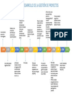 Evolución y Desarrollo de La Gestión de Proyectos