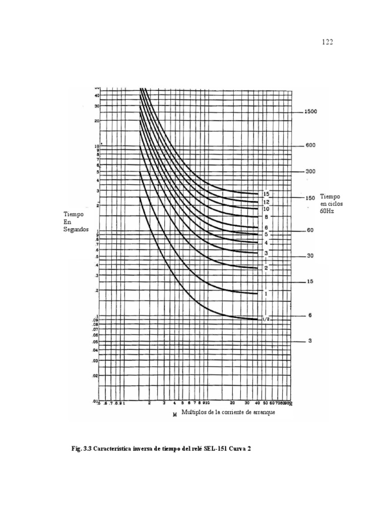 Característica de tiempo del relé SEL-151 | PDF