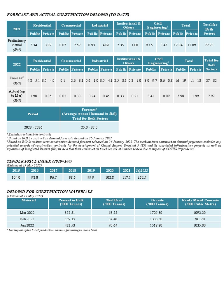 BCA Material Price Updated On Jun 2022 PDF Concrete Cement