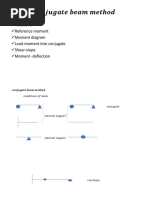 Conjugate Beam Method