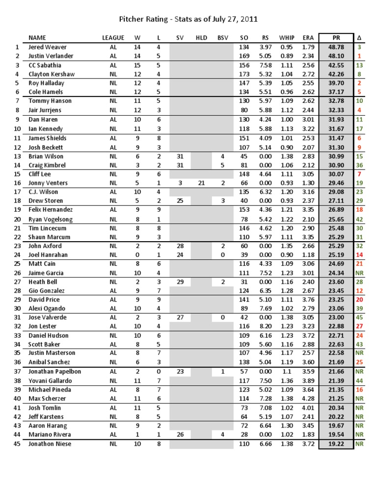 2011 Pitcher Ratings and Stats Analysis | PDF | Major League Baseball ...