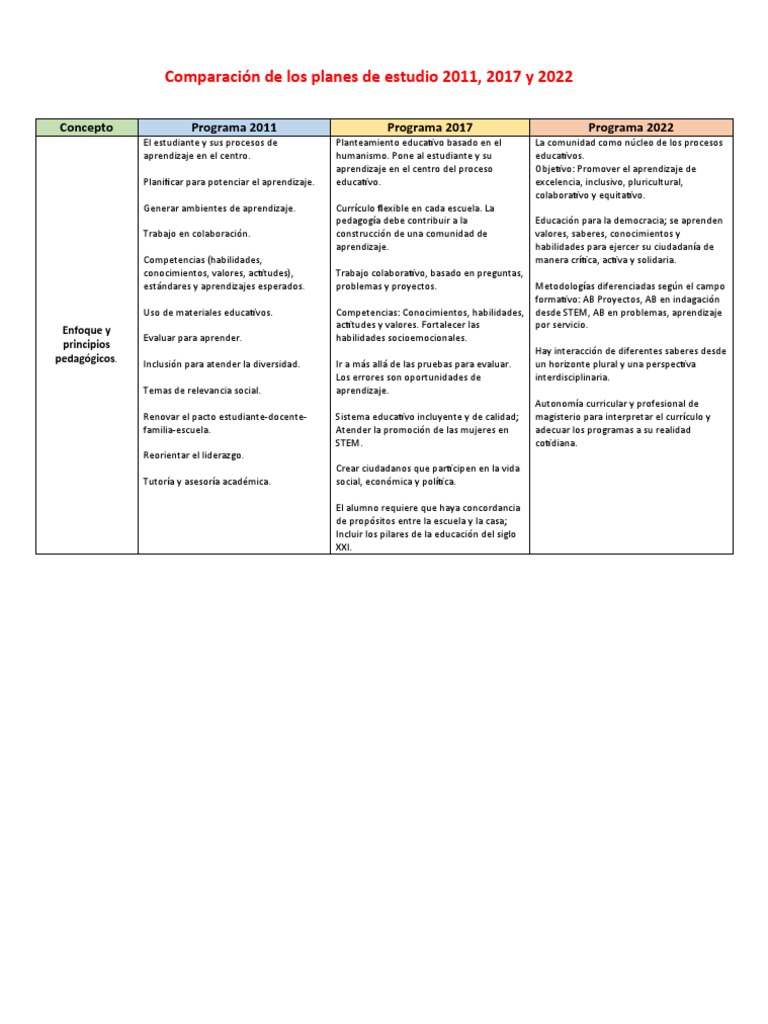 Comparativa de Planes de Estudio 2011-2022 | PDF | Educación de la ...