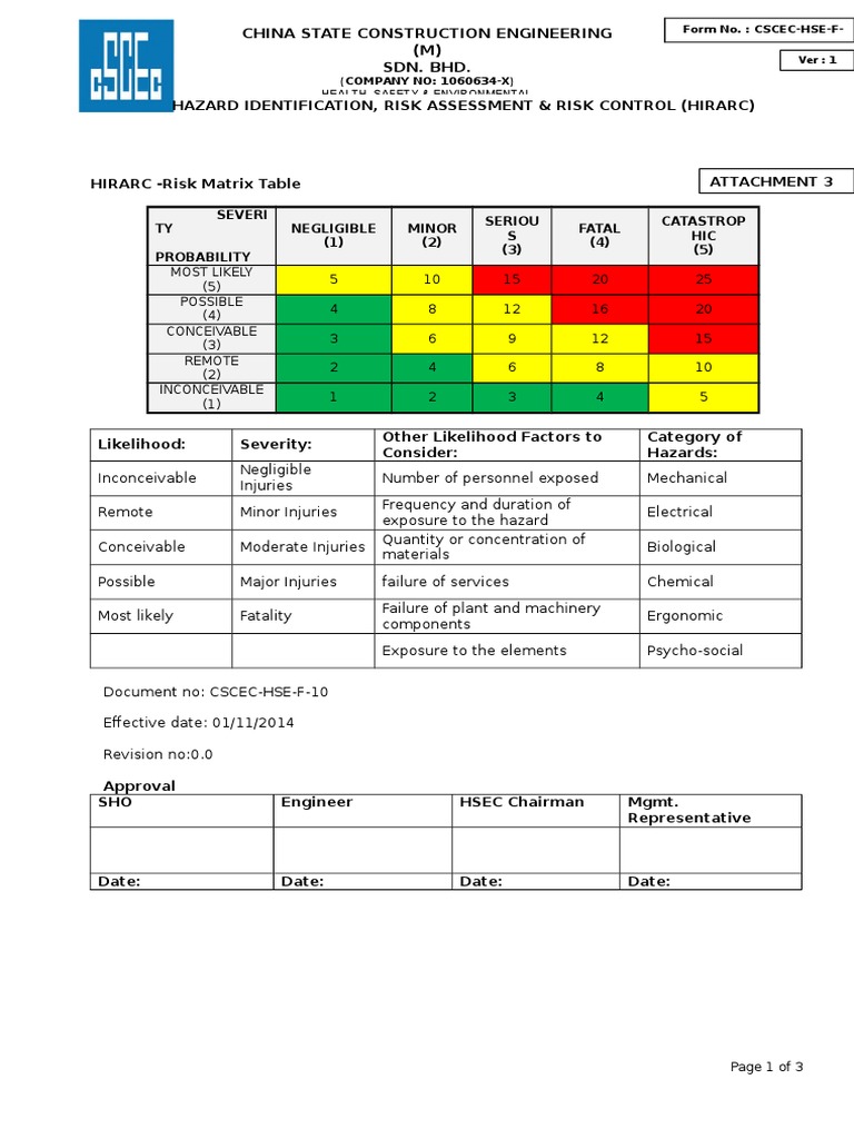 HIRARC for Working at Height Safety | PDF | Risk | Hazards