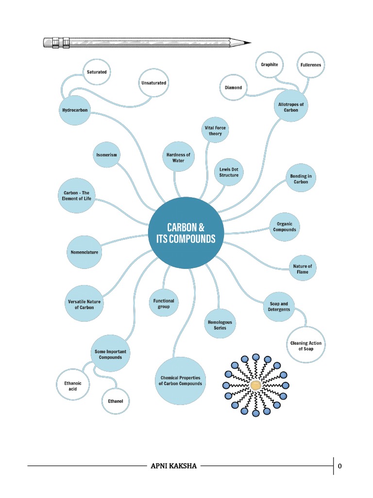 Class 10 Mind Map: Carbon Compounds | PDF | Chemical Bond | Alkene