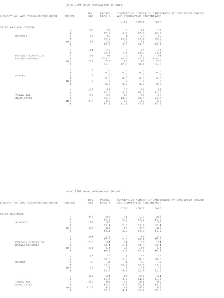 June 2006 GNVQ Foundation (6 Unit) Examination Results Analysis PDF