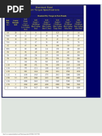 Torque Chart For ASTM A193 Grade B7 Studs | PDF | Materials ...