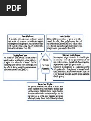 Five force Diagram