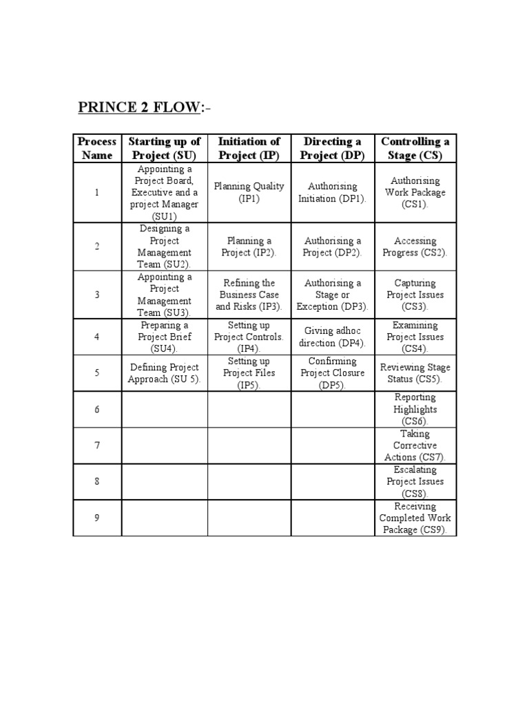 PRINCE2 Project Management Stages Guide | PDF | Computers | Technology ...